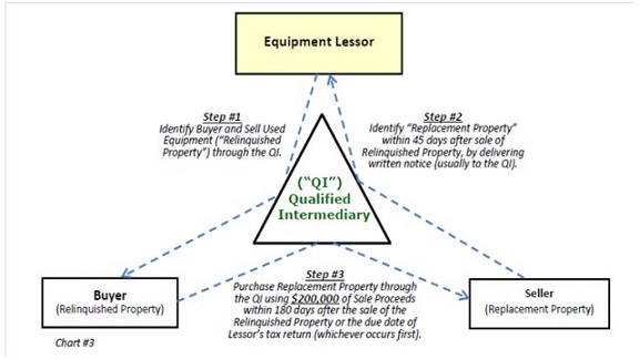 Limit Taxes On Sale Of Rental Equipment