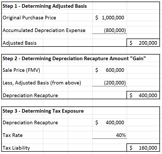 Capital Gains vs. Depreciation Recapture What's the Difference? Accruit