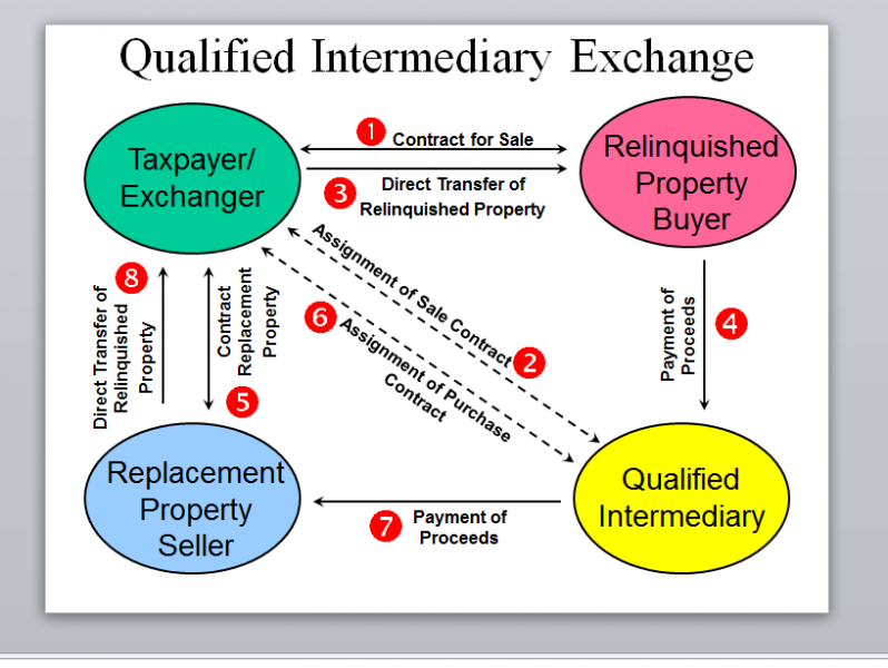 Are Tax Deferred Exchanges Of Real Estate Approved By The Irs? | Accruit
