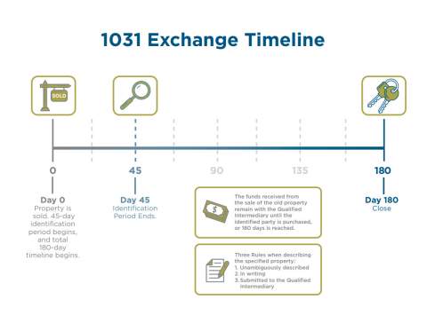 1031 Exchange Timeline Graphic