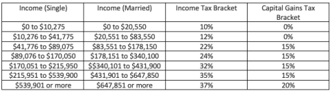 2022 Tax Bracket for Tax Rates based on income