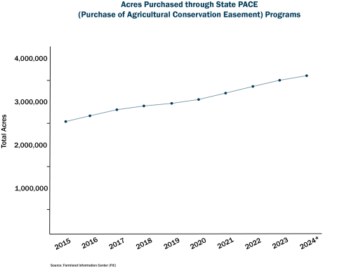 Farmland Information Center Acres Purchased through State PACE 