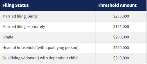 Net Investment Income Tax Threshold Chart Based on Filing Status