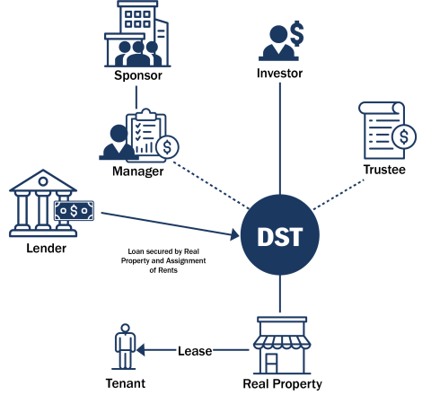 Diagram of parties involved in a DST utilized as replacement property in a 1031 exchange