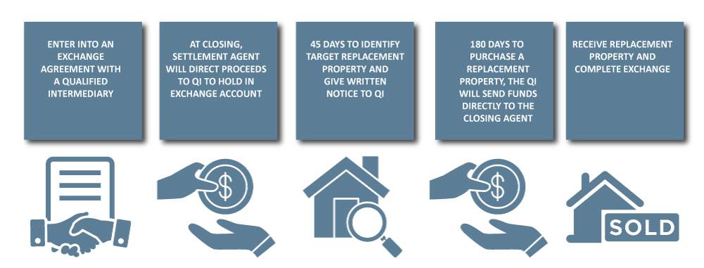 Forward 1031 Exchange Accruit 1031 Explained