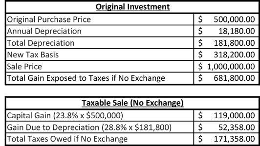 1031 exchange original investment vs taxable sale chart