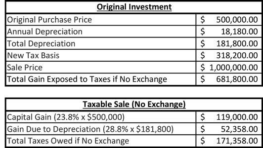 1031 exchange original investment vs taxable sale chart