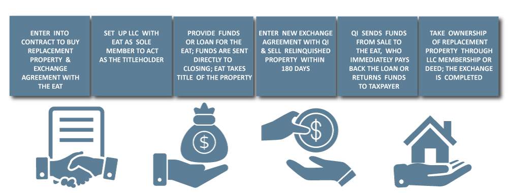 Reverse 1031 Exchange Accruit 1031 Explained