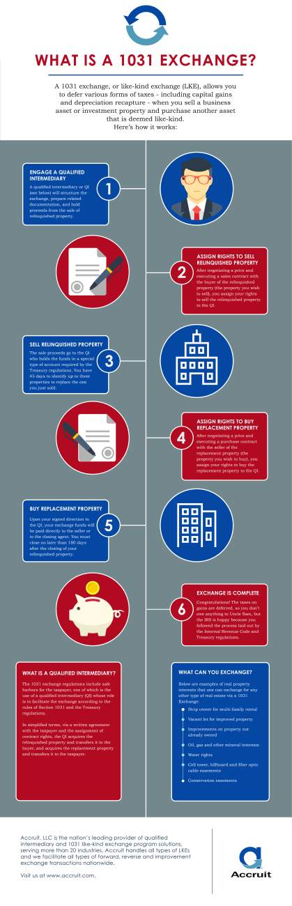 What is a 1031 Exchange explained via infographic