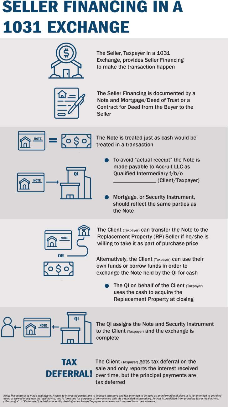 Process of Seller Financing in a 1031 Exchange Infographic