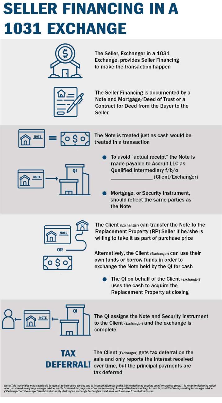 Process of Seller Financing in a 1031 Exchange Infographic