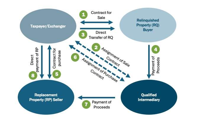1031 Exchange Process Flow with a Qualified Intermediary Accruit