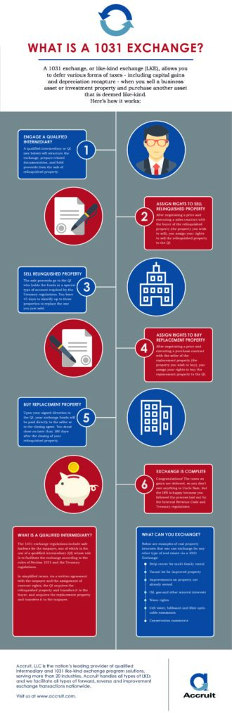 What is a 1031 exchange? Infographic